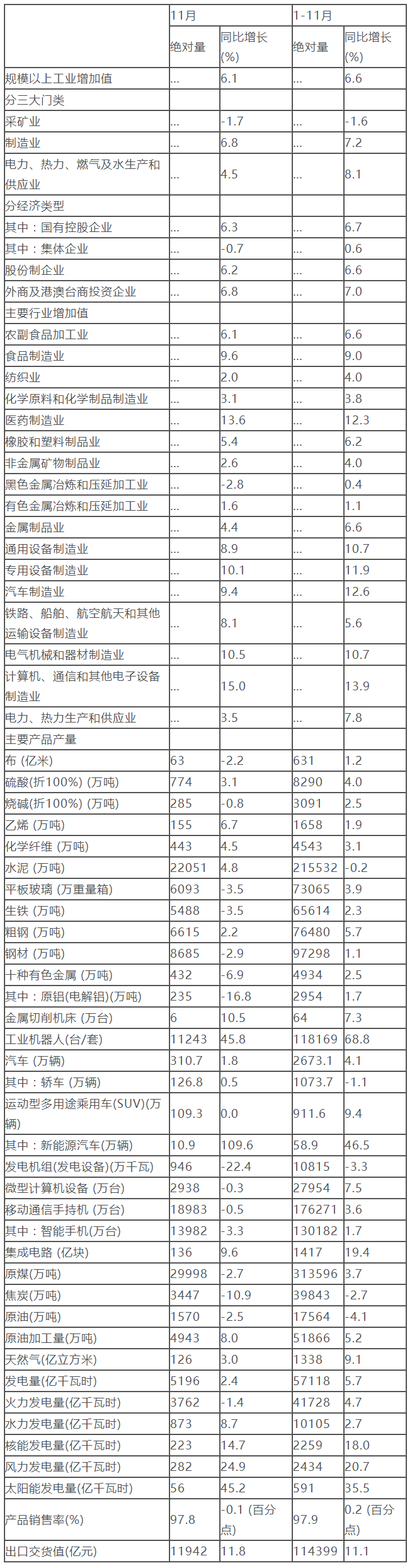 國(guó)家統(tǒng)計(jì)局：1-11月份太陽(yáng)能發(fā)電量591億千瓦時(shí) 同比增長(zhǎng)35.5%