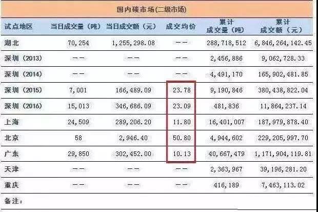 全國碳交易市場12月19日正式啟動 光伏電站又可多拿一份收益了！