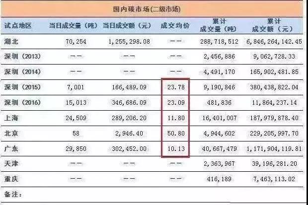 全國(guó)碳交易市場(chǎng)12月19日正式啟動(dòng)，光伏電站又可多拿一份收益！