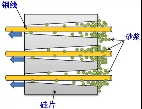 金剛線切割呈井噴式發(fā)展，專用機和改造機誰能更勝一籌？