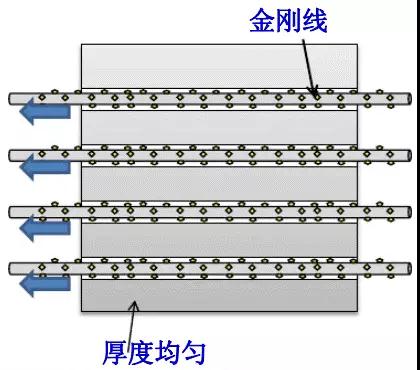 金剛線切割呈井噴式發(fā)展，專用機和改造機誰能更勝一籌？