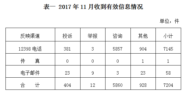 國(guó)家能源局2017年11月12398能源監(jiān)管熱線投訴舉報(bào)處理情況通報(bào)