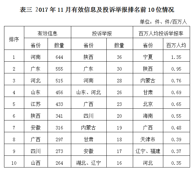 國(guó)家能源局2017年11月12398能源監(jiān)管熱線投訴舉報(bào)處理情況通報(bào)