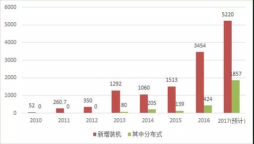 2017年光伏新增裝機(jī)容量比你想的多！