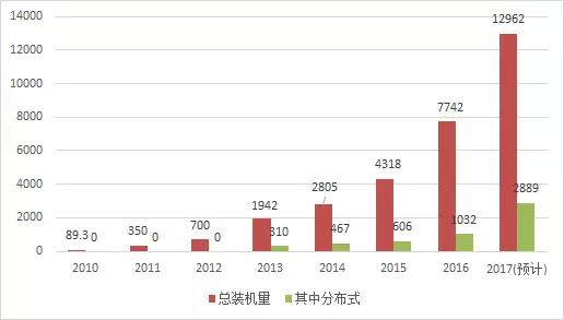 2017年光伏新增裝機(jī)容量比你想的多！