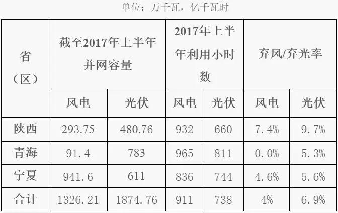 棄光率高于棄風(fēng)率，西北能監(jiān)局發(fā)布《2017年陜西、寧夏、青海電網(wǎng)新能源并網(wǎng)接入專項監(jiān)管報告》