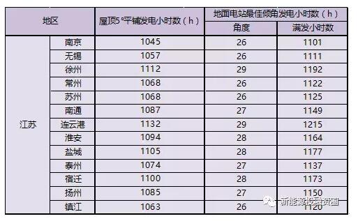 江蘇省各市光伏項目投資收益率分析