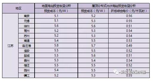 江蘇省各市光伏項目投資收益率分析