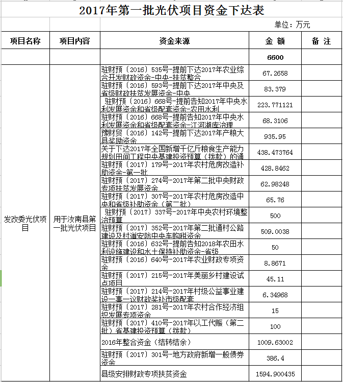 合計11300萬元！河南汝南縣下達(dá)2017年三批光伏項目資金