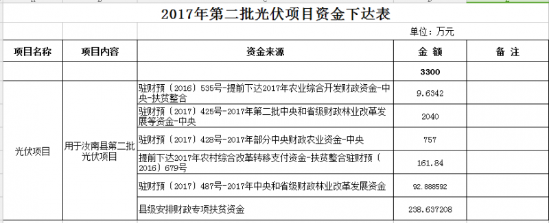 合計11300萬元！河南汝南縣下達(dá)2017年三批光伏項目資金