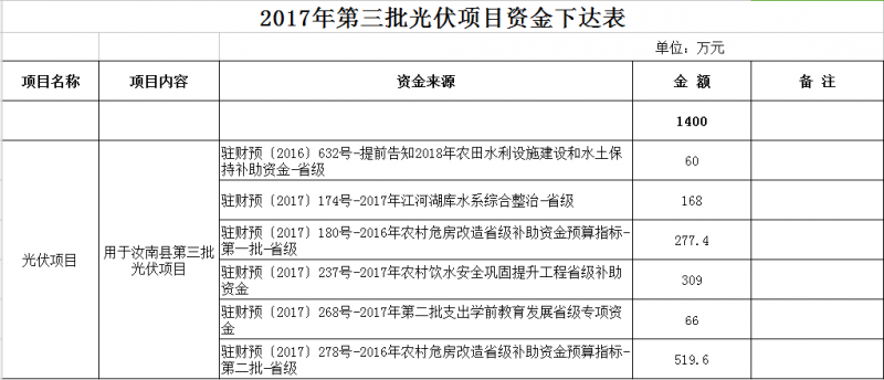 合計11300萬元！河南汝南縣下達(dá)2017年三批光伏項目資金