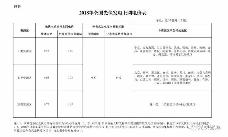 國家終于確定了光伏補(bǔ)貼標(biāo)準(zhǔn)！算算2018年咱能賺多少錢！