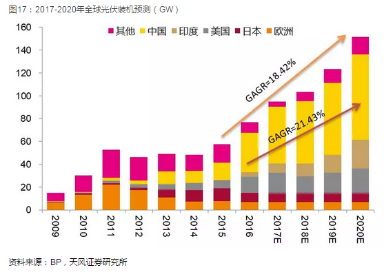 光伏產(chǎn)業(yè)堅(jiān)定走平價(jià)趨勢(shì) 2018年從兩個(gè)維度布局