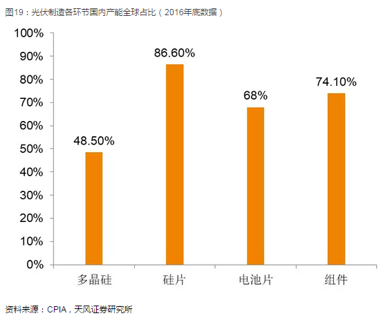 光伏產(chǎn)業(yè)堅(jiān)定走平價(jià)趨勢(shì) 2018年從兩個(gè)維度布局