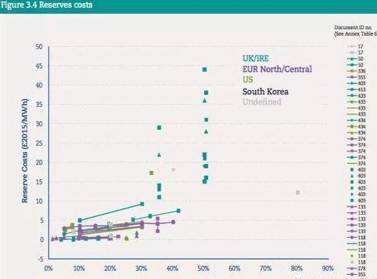 風(fēng)電光伏占比達(dá)到30%時 “系統(tǒng)成本”是多少？