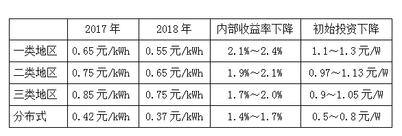 深度分析2018年光伏發(fā)電價格政策調(diào)整對市場的影響