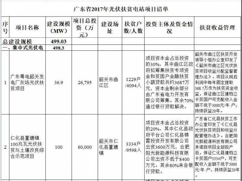 廣東省公布2017年500MW光伏扶貧電站項(xiàng)目，要求2018年6月30日前并網(wǎng)