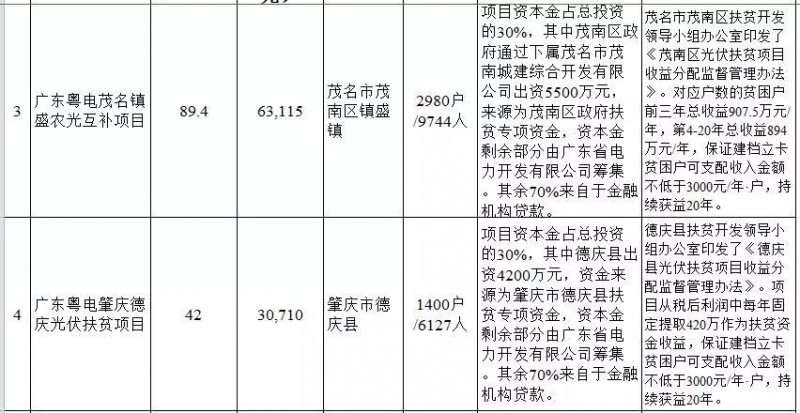 廣東省公布2017年500MW光伏扶貧電站項(xiàng)目，要求2018年6月30日前并網(wǎng)