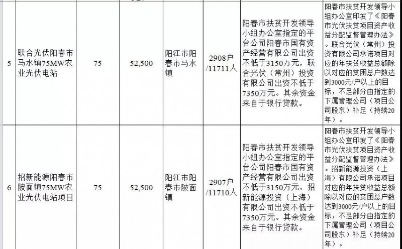 廣東省公布2017年500MW光伏扶貧電站項(xiàng)目，要求2018年6月30日前并網(wǎng)