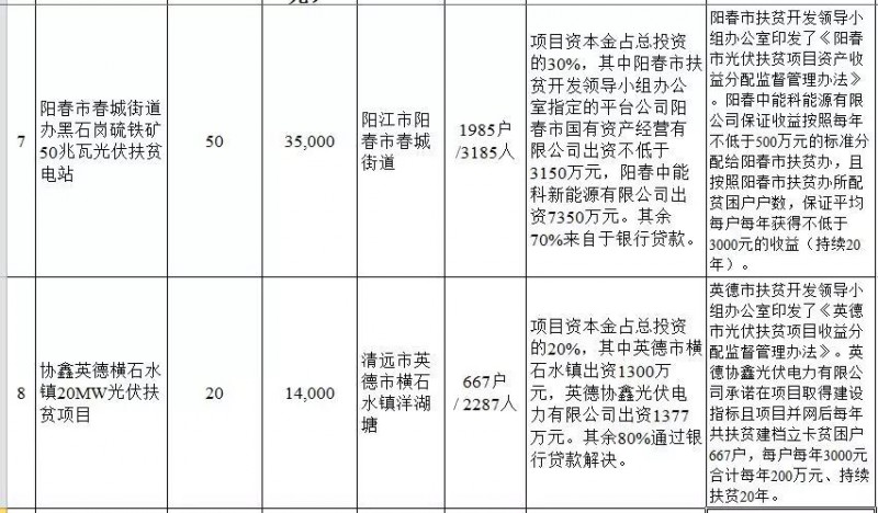 廣東省公布2017年500MW光伏扶貧電站項(xiàng)目，要求2018年6月30日前并網(wǎng)