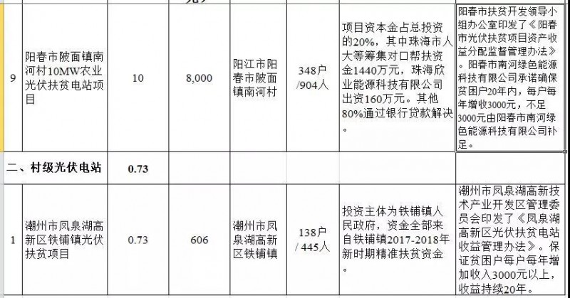 廣東省公布2017年500MW光伏扶貧電站項(xiàng)目，要求2018年6月30日前并網(wǎng)