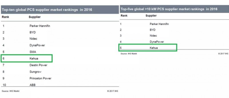 儲(chǔ)能逆變器2016年出貨量前十名有哪些？