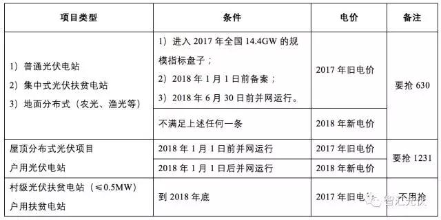 2017年搶裝最后一星期，趕不上“1230”，無法享受2017補貼標(biāo)準(zhǔn) !