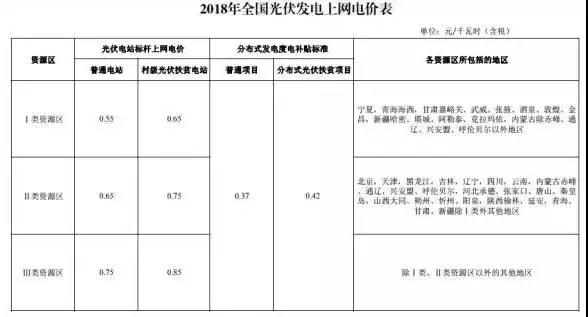 新電價下為保光伏項(xiàng)目收益不變，工程造價需要降低多少？