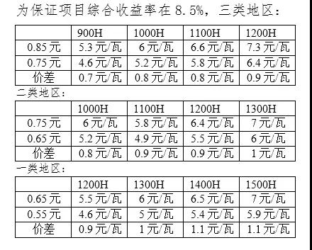 新電價下為保光伏項(xiàng)目收益不變，工程造價需要降低多少？