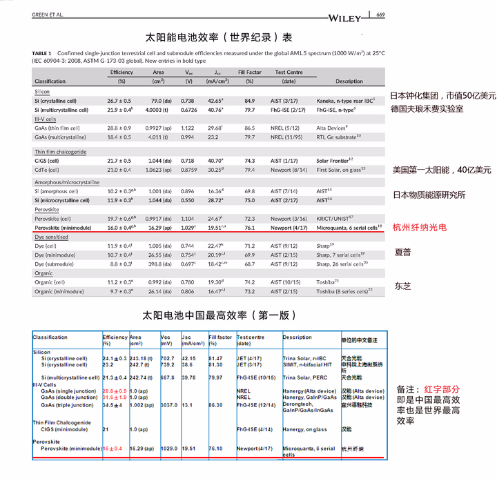 三破世界紀(jì)錄 鈣鈦礦光伏發(fā)電效率的提升之路