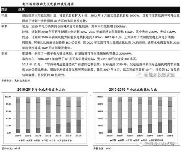 全球光伏市場(chǎng)需求釋放 逐步轉(zhuǎn)向中國(guó)、印度等新興市場(chǎng)國(guó)家