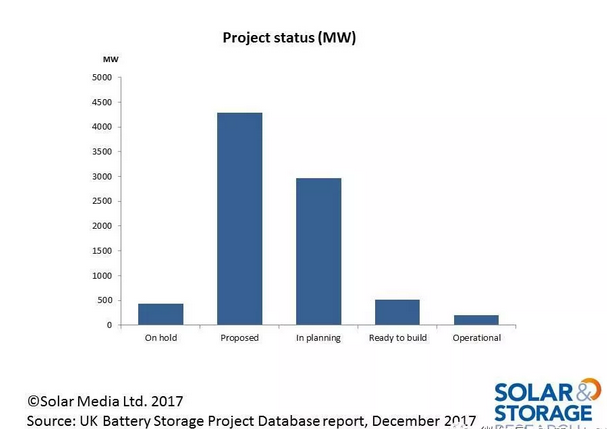 英國儲能項(xiàng)目呈爆發(fā)性增長