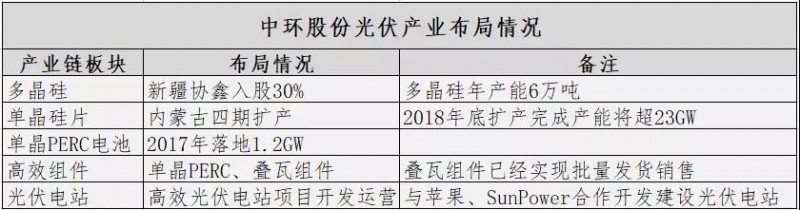 難得有一家國企在光伏制造業(yè)做得這么好——入股多晶硅、加碼perc電池與疊瓦組件