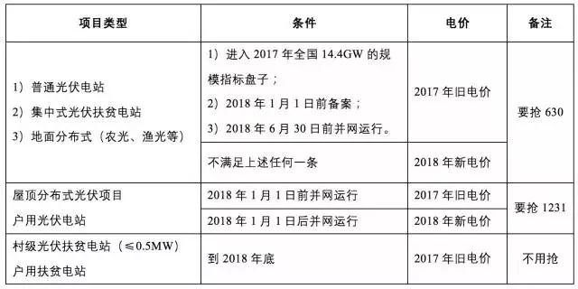 詳解爆發(fā)的互聯(lián)網(wǎng)方式的分布式光伏