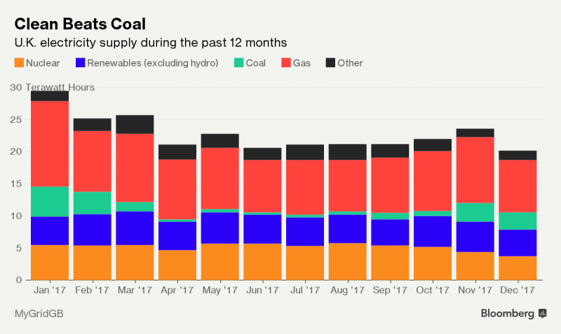2017年英國(guó)可再生能源發(fā)電首超煤電