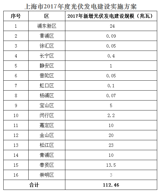 上海市發(fā)改委關(guān)于確認(rèn)上海2017年度光伏建設(shè)規(guī)模暨報送2018年度光伏建設(shè)規(guī)模計劃的通知