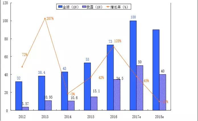 2.65GW！這家全球單體產(chǎn)能最大的PERC電池廠投產(chǎn)，拉開(kāi)了2018年光伏產(chǎn)業(yè)升級(jí)的序幕