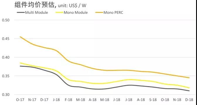 2.65GW！這家全球單體產(chǎn)能最大的PERC電池廠投產(chǎn)，拉開(kāi)了2018年光伏產(chǎn)業(yè)升級(jí)的序幕