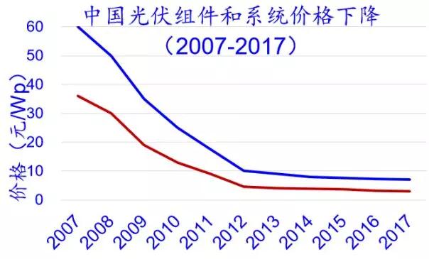 2.65GW！這家全球單體產(chǎn)能最大的PERC電池廠投產(chǎn)，拉開(kāi)了2018年光伏產(chǎn)業(yè)升級(jí)的序幕