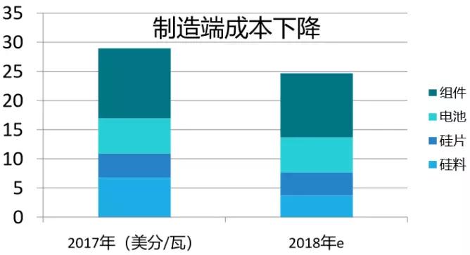 2.65GW！這家全球單體產(chǎn)能最大的PERC電池廠投產(chǎn)，拉開(kāi)了2018年光伏產(chǎn)業(yè)升級(jí)的序幕