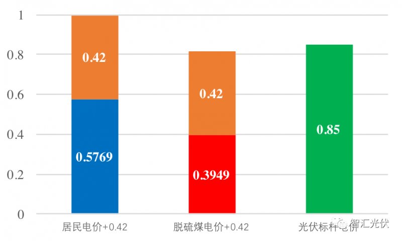 戶用光伏項(xiàng)目電表如何裝？電價(jià)怎么算？