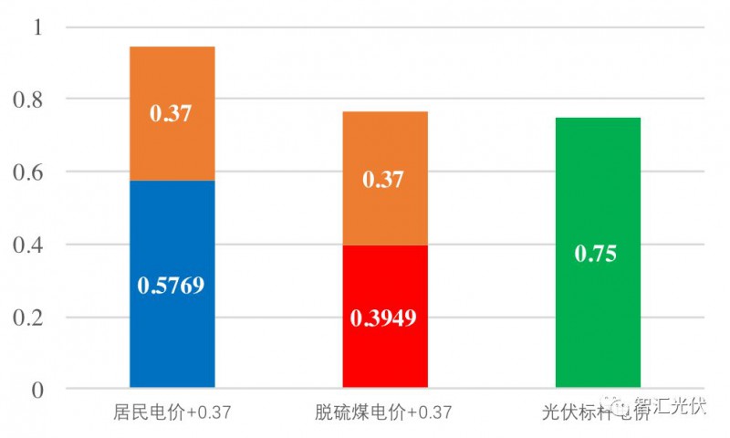 戶用光伏項(xiàng)目電表如何裝？電價(jià)怎么算？