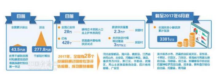 脫貧攻堅穩(wěn)步推進 光伏扶貧電站覆蓋3萬個貧困村