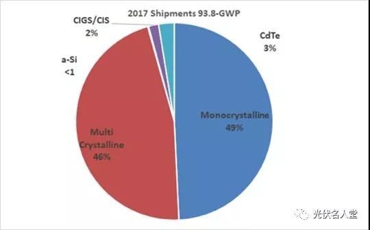 “單晶組件”市場(chǎng)首次超越“多晶”，單晶與多晶同價(jià)，您會(huì)采購誰？