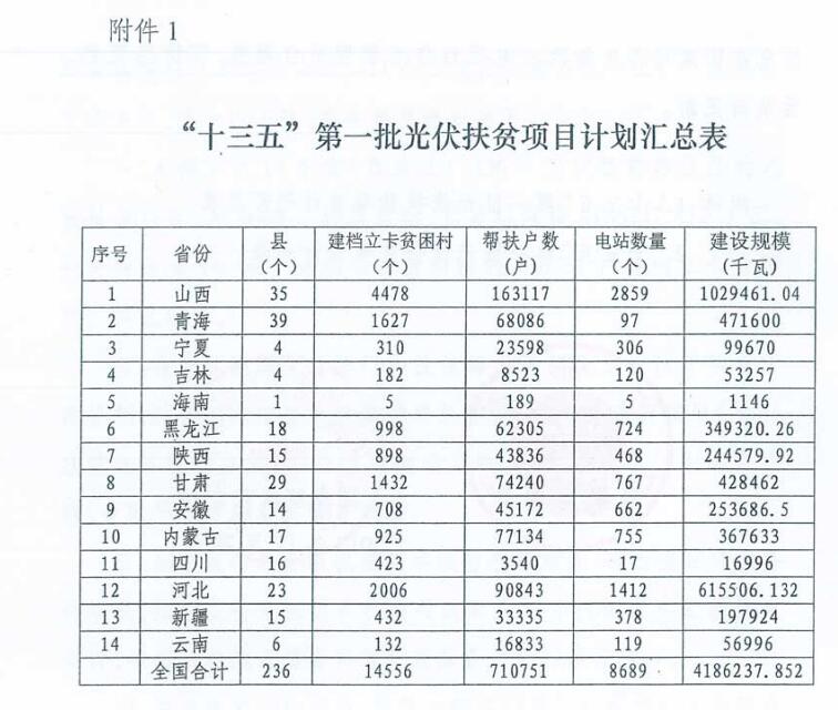 4.186GW、8689個(gè)村級(jí)扶貧電站 十三五第一批光伏扶貧指標(biāo)公布！