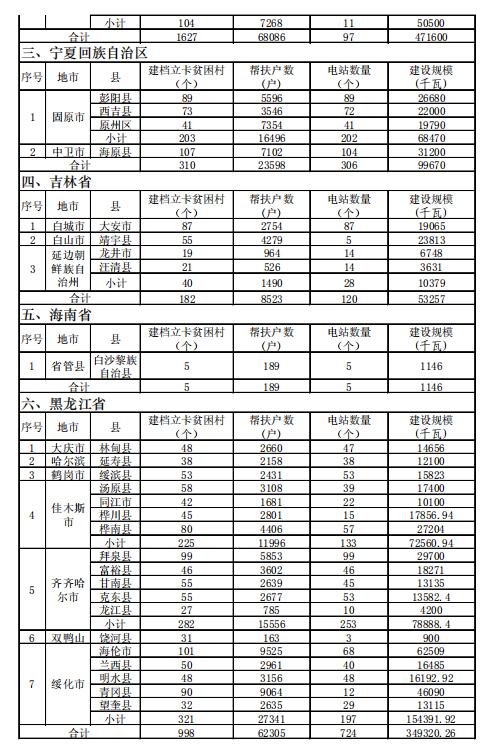 4.186GW、8689個(gè)村級(jí)扶貧電站 十三五第一批光伏扶貧指標(biāo)公布！