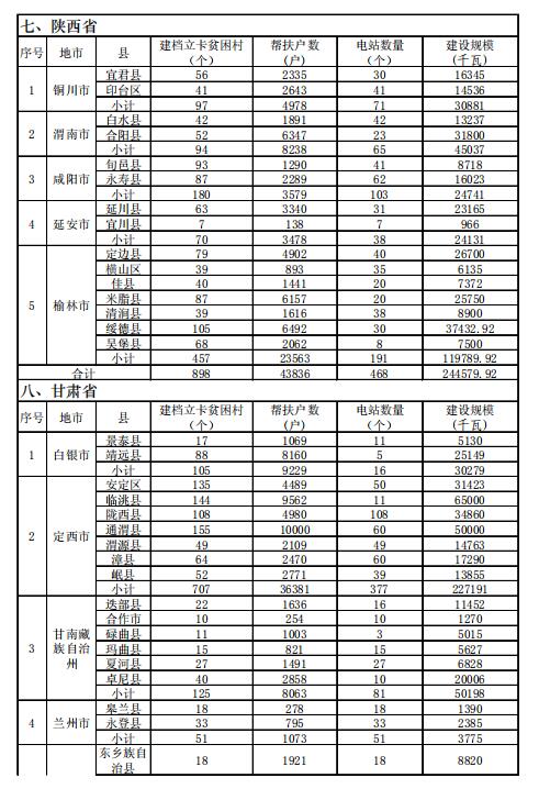 4.186GW、8689個(gè)村級(jí)扶貧電站 十三五第一批光伏扶貧指標(biāo)公布！