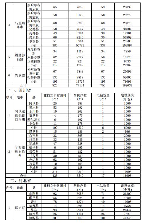 4.186GW、8689個(gè)村級(jí)扶貧電站 十三五第一批光伏扶貧指標(biāo)公布！