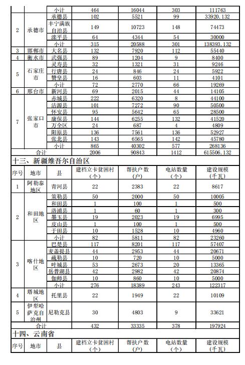 4.186GW、8689個(gè)村級(jí)扶貧電站 十三五第一批光伏扶貧指標(biāo)公布！