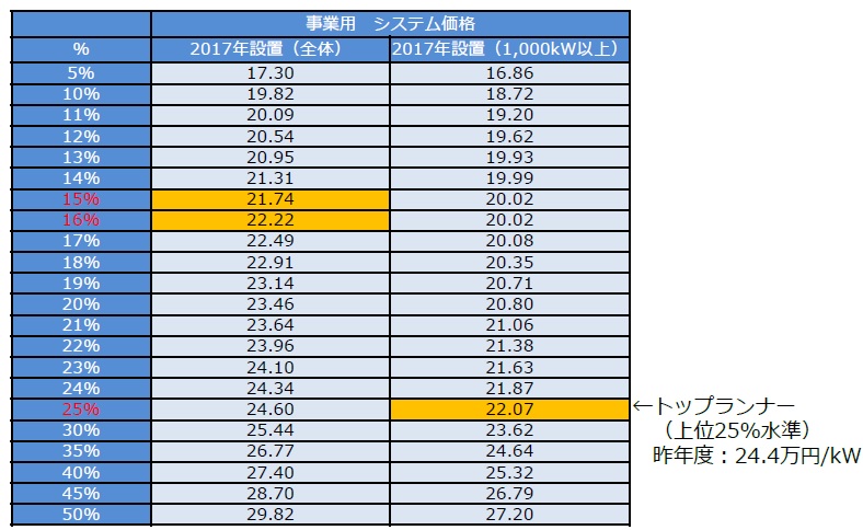 日本2018年度將下調(diào)太陽能發(fā)電收購價格